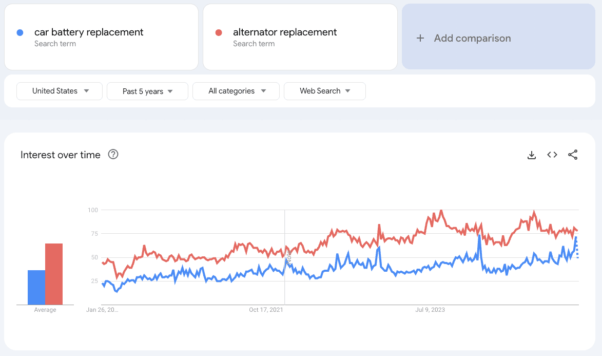 Line graph comparing "alternator replacement" and "car battery replacement," with alternator replacement showing higher overall demand.