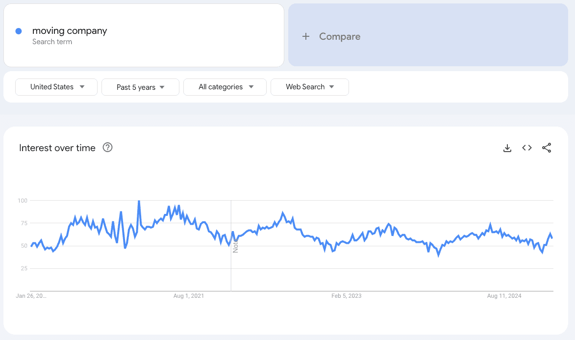 Line graph showing search interest for "moving company," peaking in late spring and summer and declining toward the end of the year.