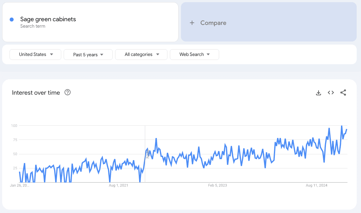 Line graph comparing search interest for "kitchen cabinet colors" and "sage green cabinets," with sage green cabinets trending upward in recent years.