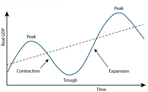Graph illustrating the stages of the business cycle, including expansion, peak, contraction (recession), and trough, showing how GDP fluctuates over time.
